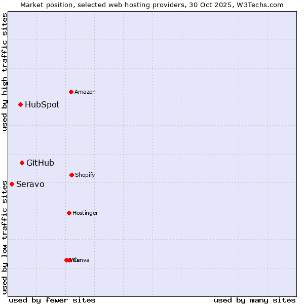 Market position of GitHub vs. HubSpot vs. Seravo