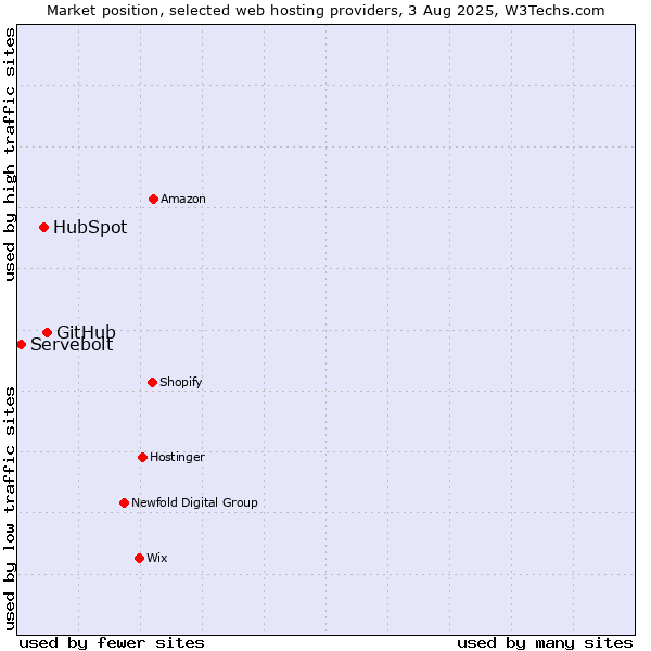 Market position of GitHub vs. HubSpot vs. Servebolt