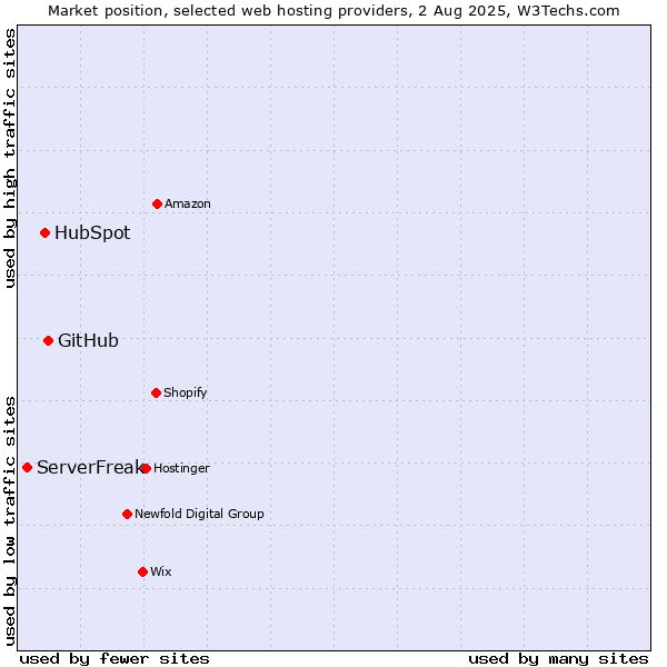 Market position of GitHub vs. HubSpot vs. ServerFreak