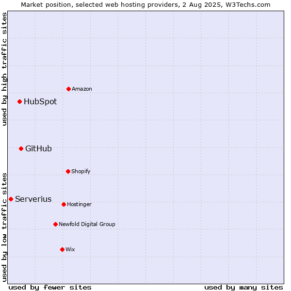 Market position of GitHub vs. HubSpot vs. Serverius