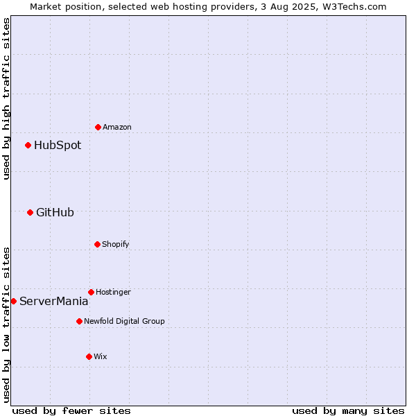 Market position of GitHub vs. HubSpot vs. ServerMania