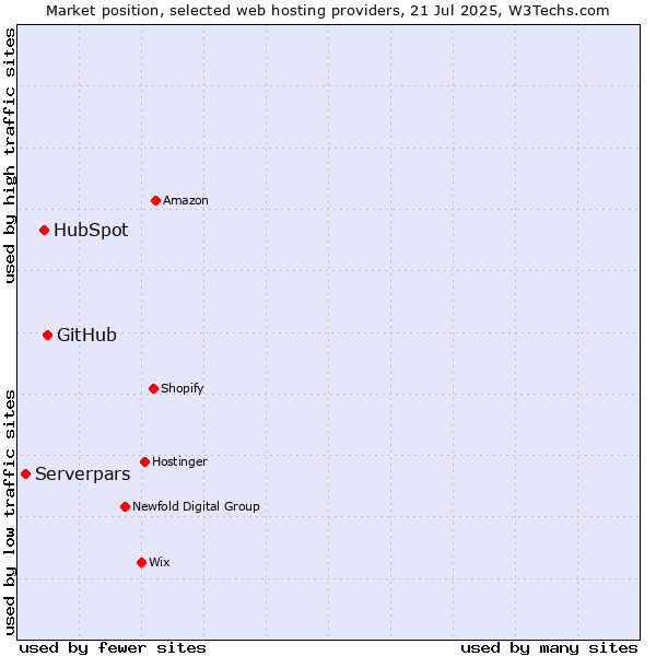 Market position of GitHub vs. HubSpot vs. Serverpars
