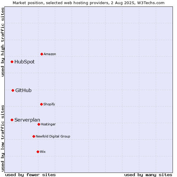 Market position of GitHub vs. Serverplan vs. HubSpot