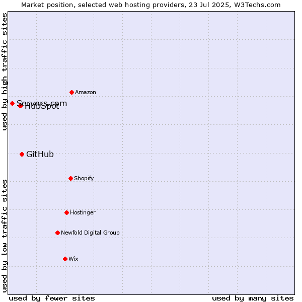 Market position of GitHub vs. HubSpot vs. Servers.com