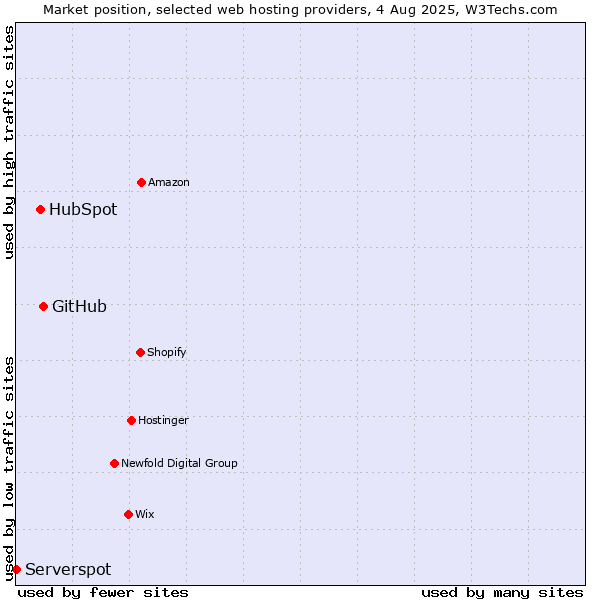 Market position of GitHub vs. HubSpot vs. Serverspot