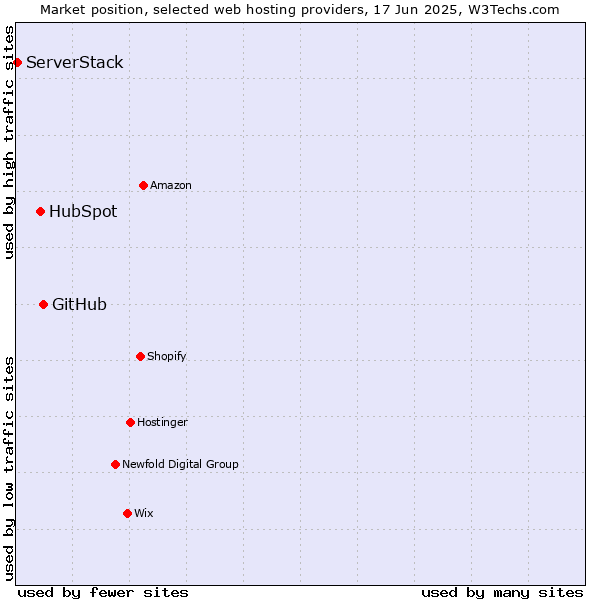Market position of GitHub vs. HubSpot vs. ServerStack