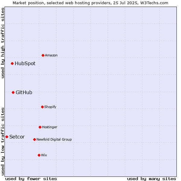 Market position of GitHub vs. HubSpot vs. Setcor