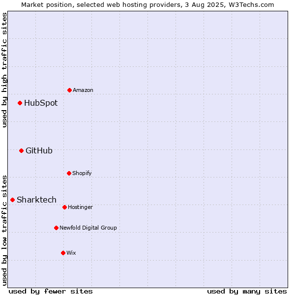 Market position of GitHub vs. HubSpot vs. Sharktech