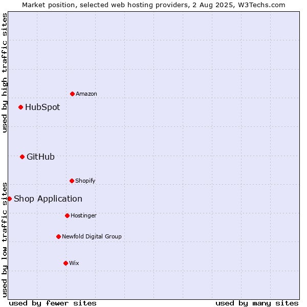Market position of GitHub vs. HubSpot vs. Shop Application