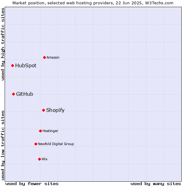Market position of Shopify vs. GitHub vs. HubSpot