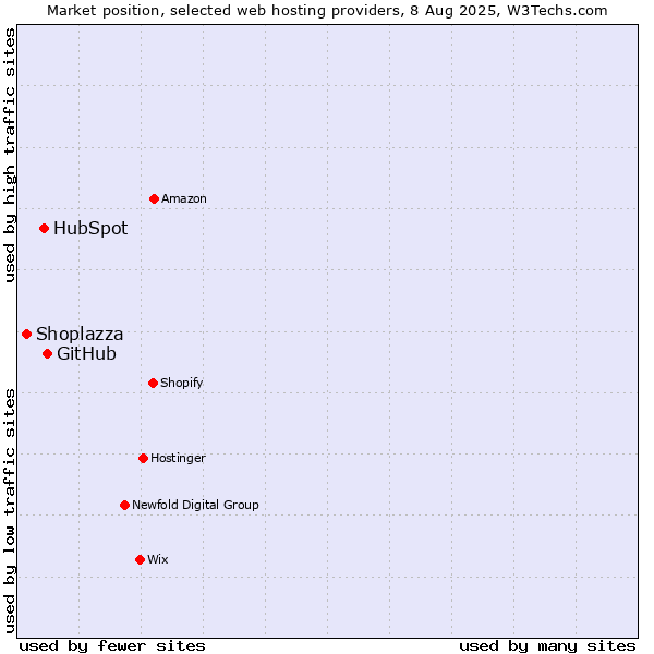 Market position of GitHub vs. HubSpot vs. Shoplazza