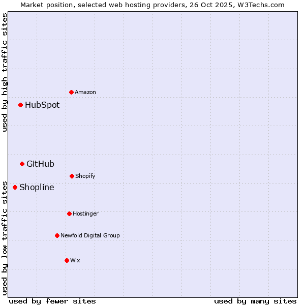 Market position of GitHub vs. HubSpot vs. Shopline