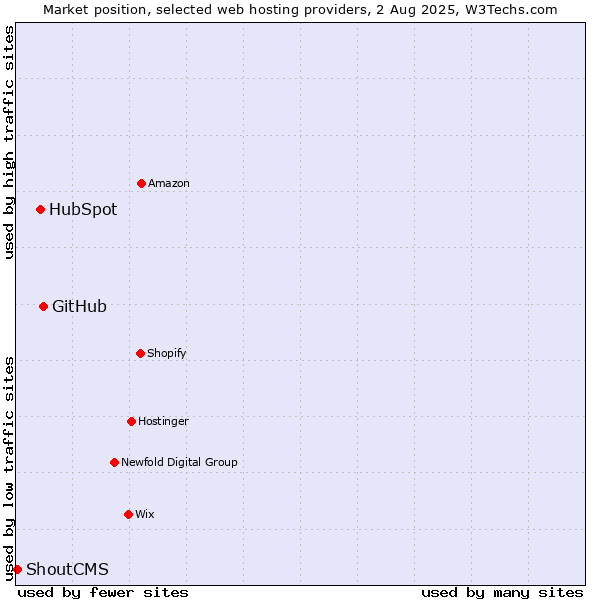 Market position of GitHub vs. HubSpot vs. ShoutCMS