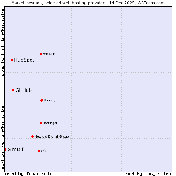 Market position of GitHub vs. HubSpot vs. SimDif