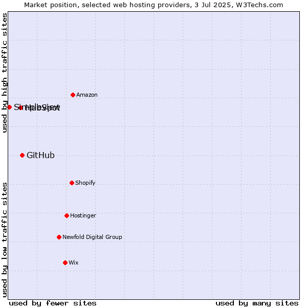Market position of GitHub vs. HubSpot vs. Simpleview