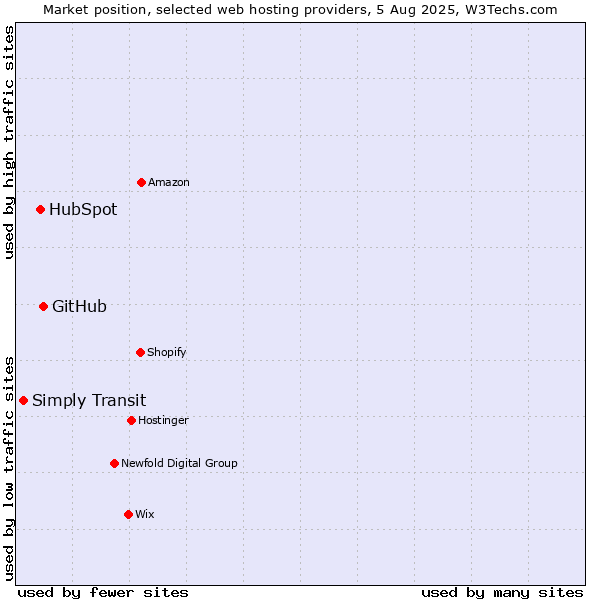 Market position of GitHub vs. HubSpot vs. Simply Transit