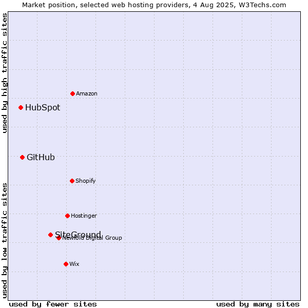Market position of SiteGround vs. GitHub vs. HubSpot