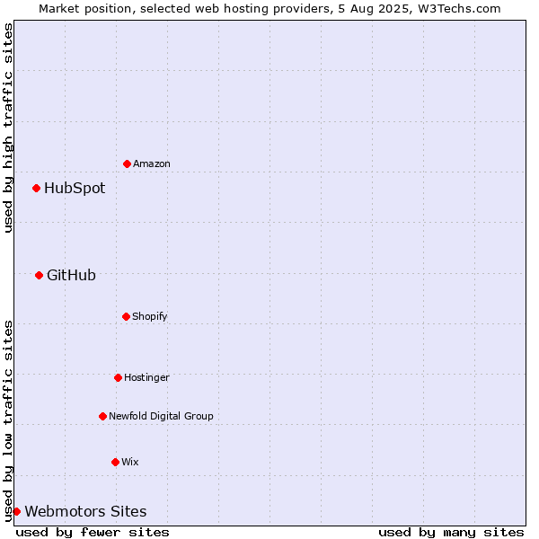 Market position of GitHub vs. HubSpot vs. Webmotors Sites
