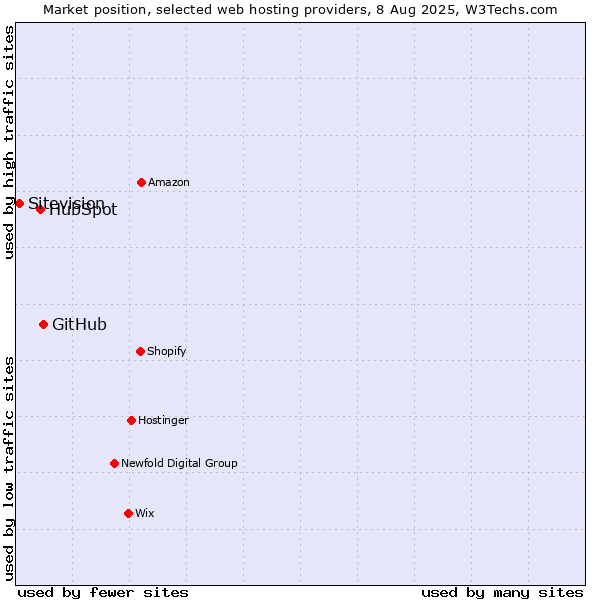 Market position of GitHub vs. HubSpot vs. Sitevision