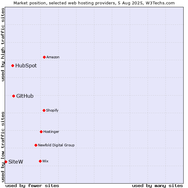 Market position of GitHub vs. HubSpot vs. SiteW