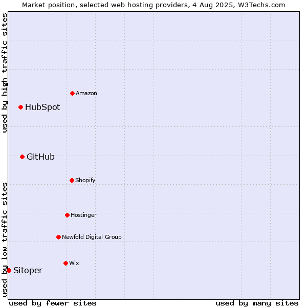 Market position of GitHub vs. HubSpot vs. Sitoper
