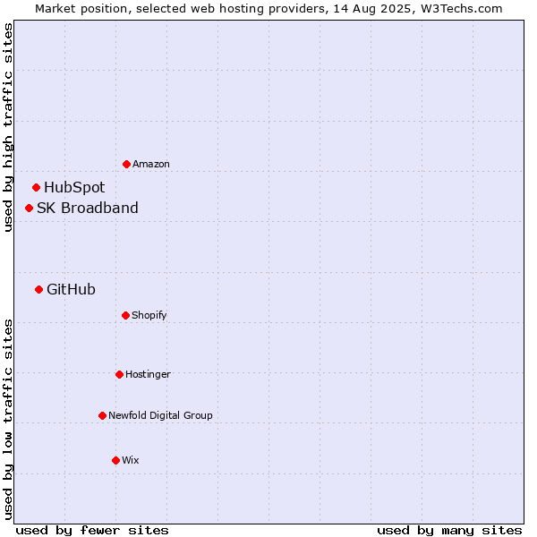 Market position of GitHub vs. HubSpot vs. SK Broadband