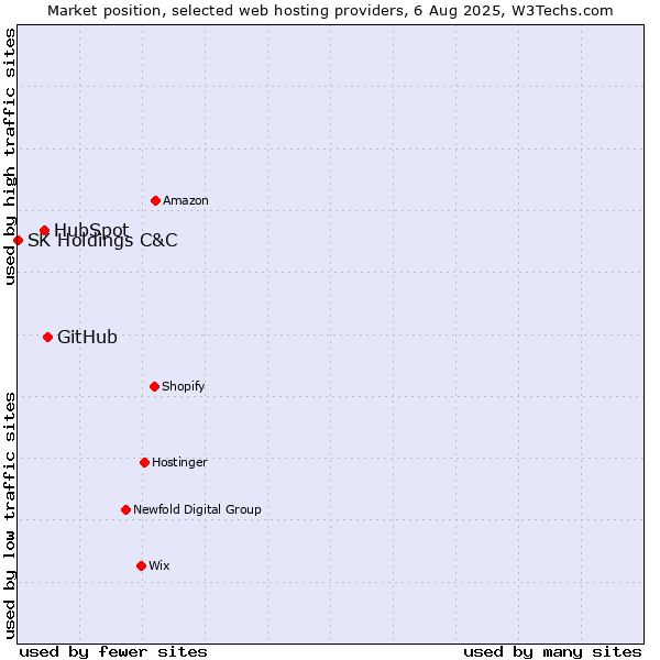 Market position of GitHub vs. HubSpot vs. SK Holdings C&C
