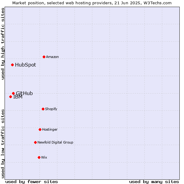 Market position of GitHub vs. HubSpot vs. IBM