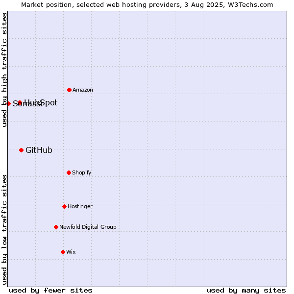Market position of GitHub vs. HubSpot vs. Sonassi