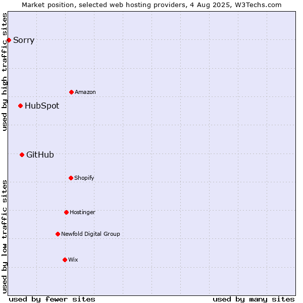 Market position of GitHub vs. HubSpot vs. Sorry