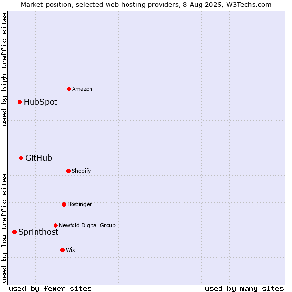 Market position of GitHub vs. HubSpot vs. Sprinthost