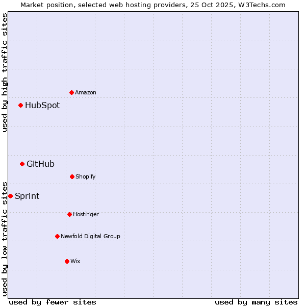 Market position of GitHub vs. HubSpot vs. Sprint