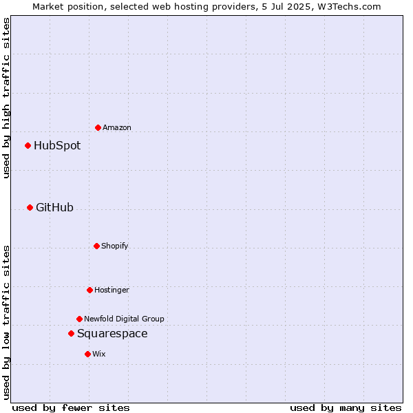 Market position of Squarespace vs. GitHub vs. HubSpot