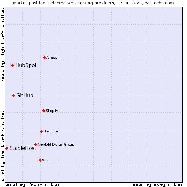 Market position of GitHub vs. HubSpot vs. StableHost