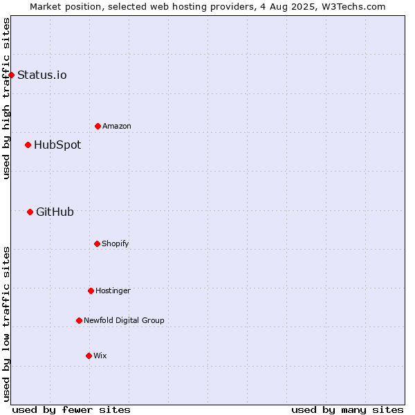 Market position of GitHub vs. HubSpot vs. Status.io