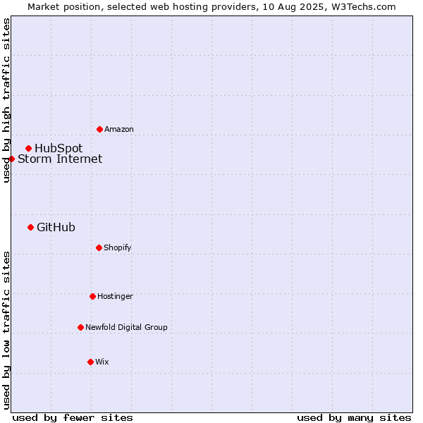 Market position of GitHub vs. HubSpot vs. Storm Internet