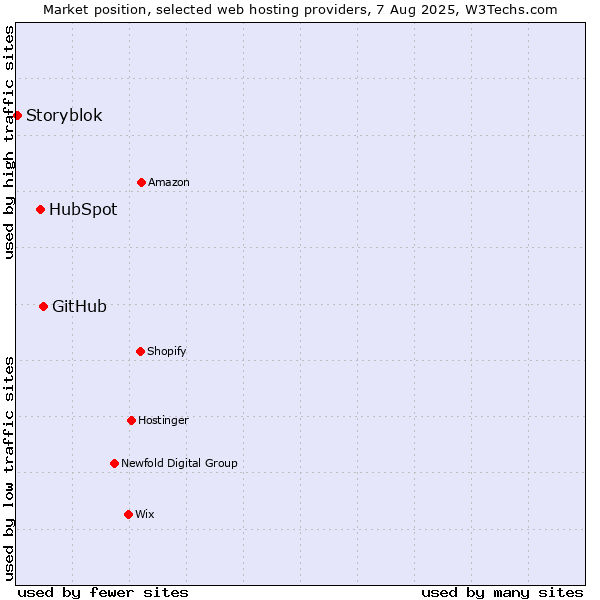 Market position of GitHub vs. HubSpot vs. Storyblok