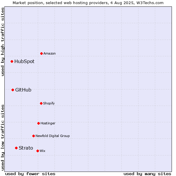 Market position of Strato vs. GitHub vs. HubSpot
