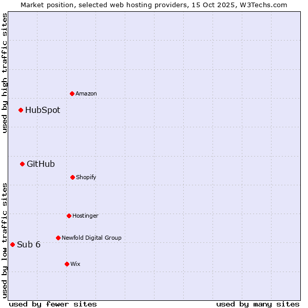 Market position of GitHub vs. HubSpot vs. Sub 6