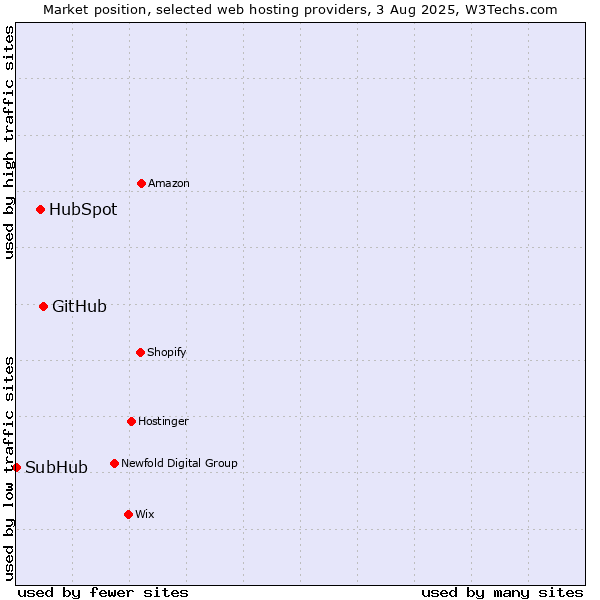 Market position of GitHub vs. HubSpot vs. SubHub