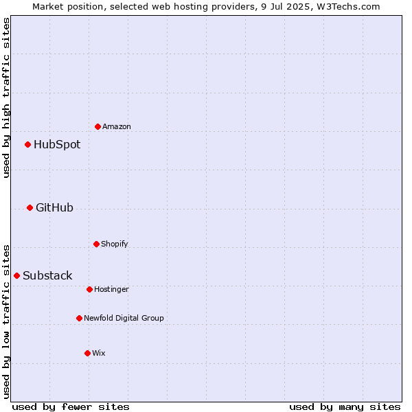 Market position of GitHub vs. HubSpot vs. Substack