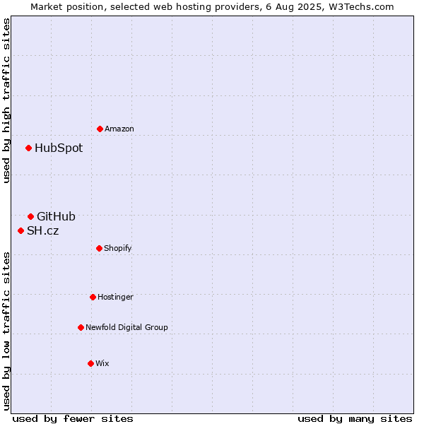 Market position of GitHub vs. HubSpot vs. SH.cz
