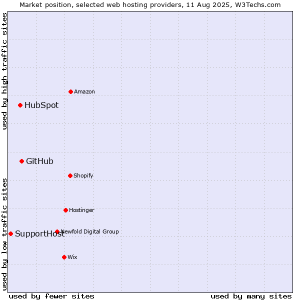 Market position of GitHub vs. HubSpot vs. SupportHost