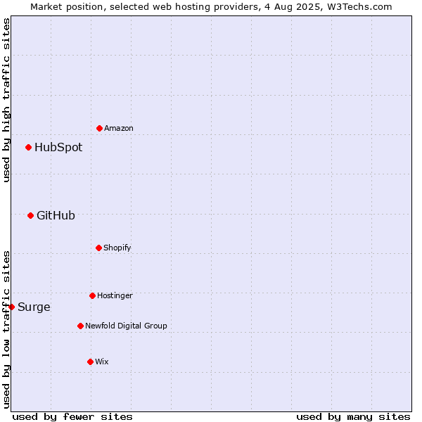 Market position of GitHub vs. HubSpot vs. Surge
