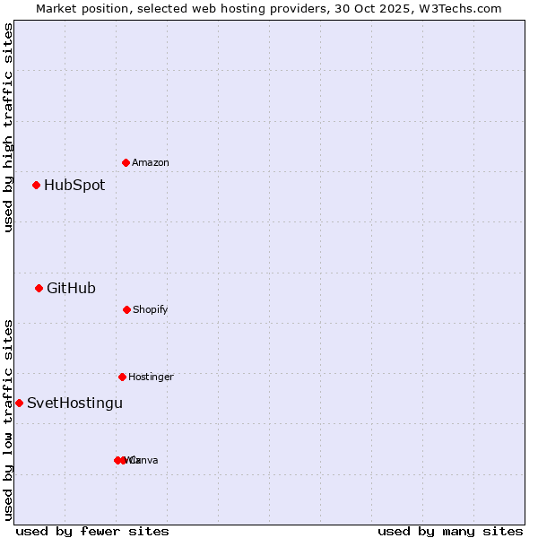 Market position of GitHub vs. HubSpot vs. SvetHostingu