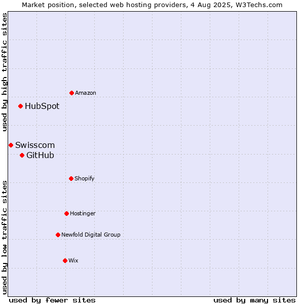 Market position of GitHub vs. HubSpot vs. Swisscom