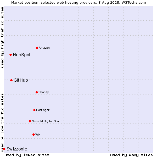 Market position of GitHub vs. HubSpot vs. Swizzonic
