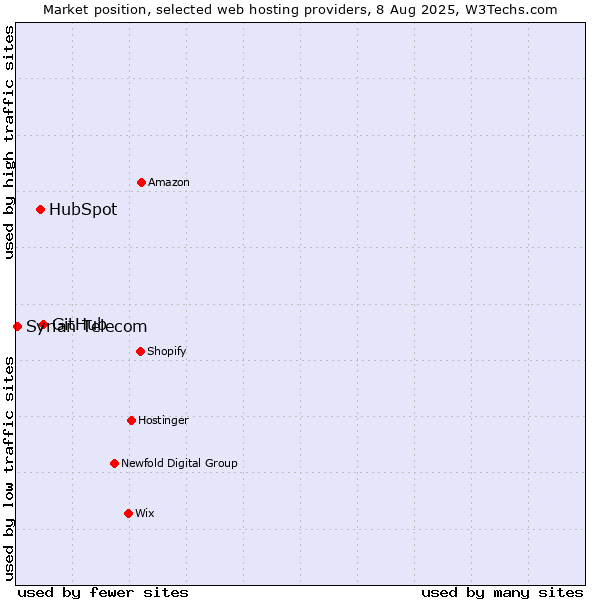 Market position of GitHub vs. HubSpot vs. Syrian Telecom