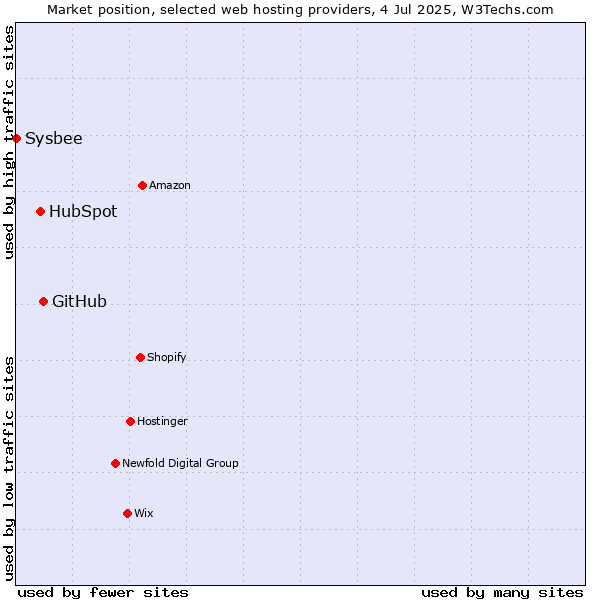 Market position of GitHub vs. HubSpot vs. Sysbee
