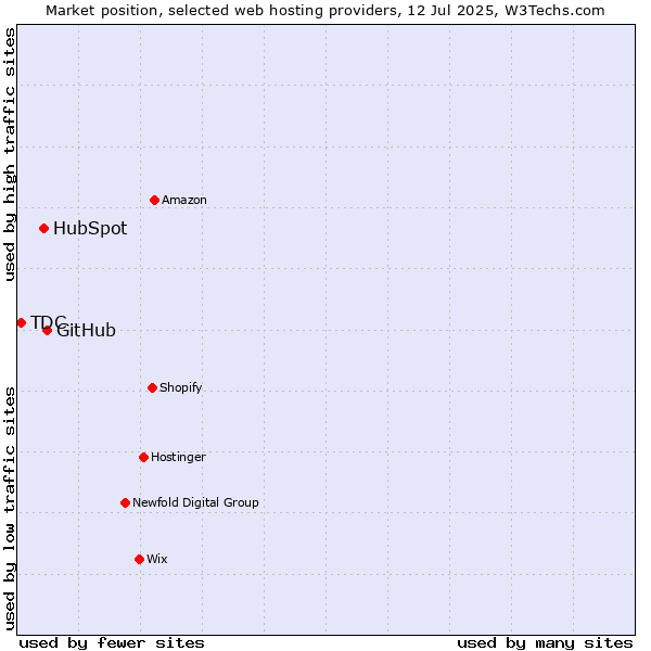 Market position of GitHub vs. HubSpot vs. TDC